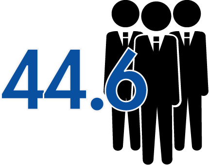 平均年齢	44.6歳