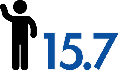 平均有給取得日数15.7日※付与日数：最大21日