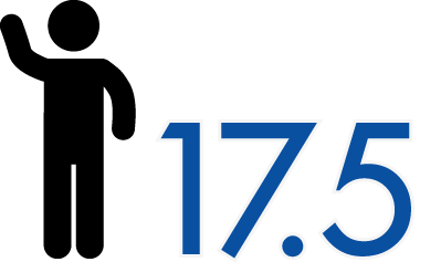 平均有給取得日数17.5日 ※付与日数：最大21日